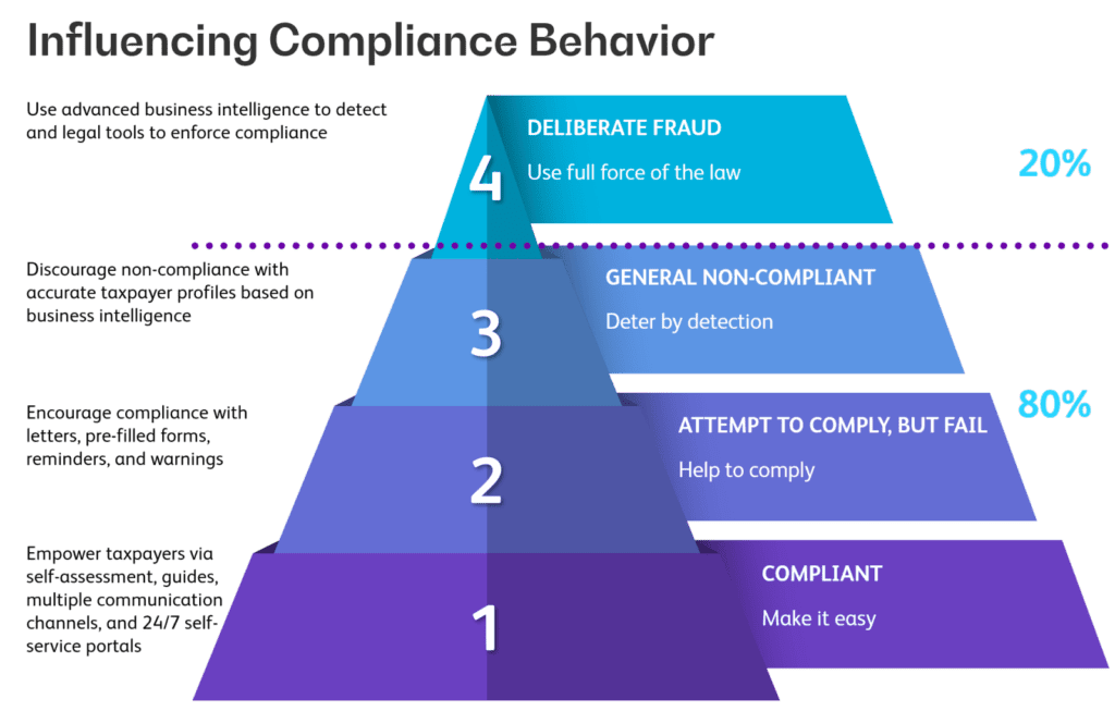 Compliance pyramid blue purple