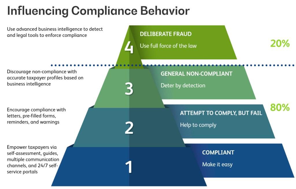 Compliance Pyramid Green Blue