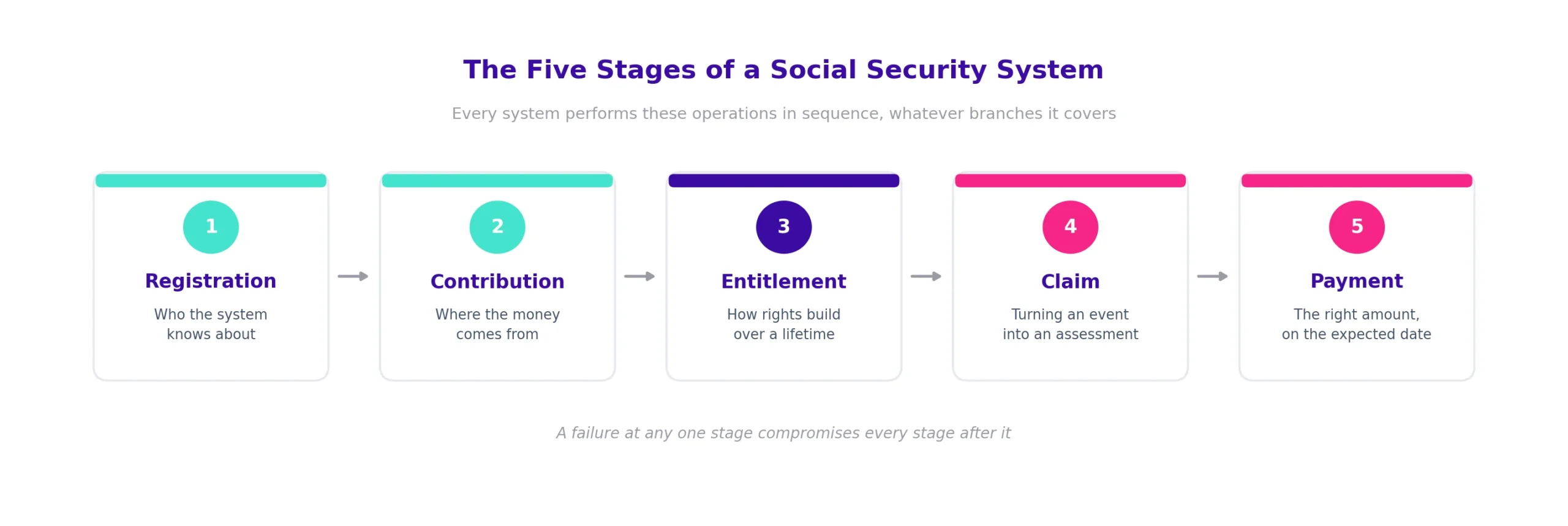 Five stages of a social security system: registration, contribution, entitlement, claim, payment