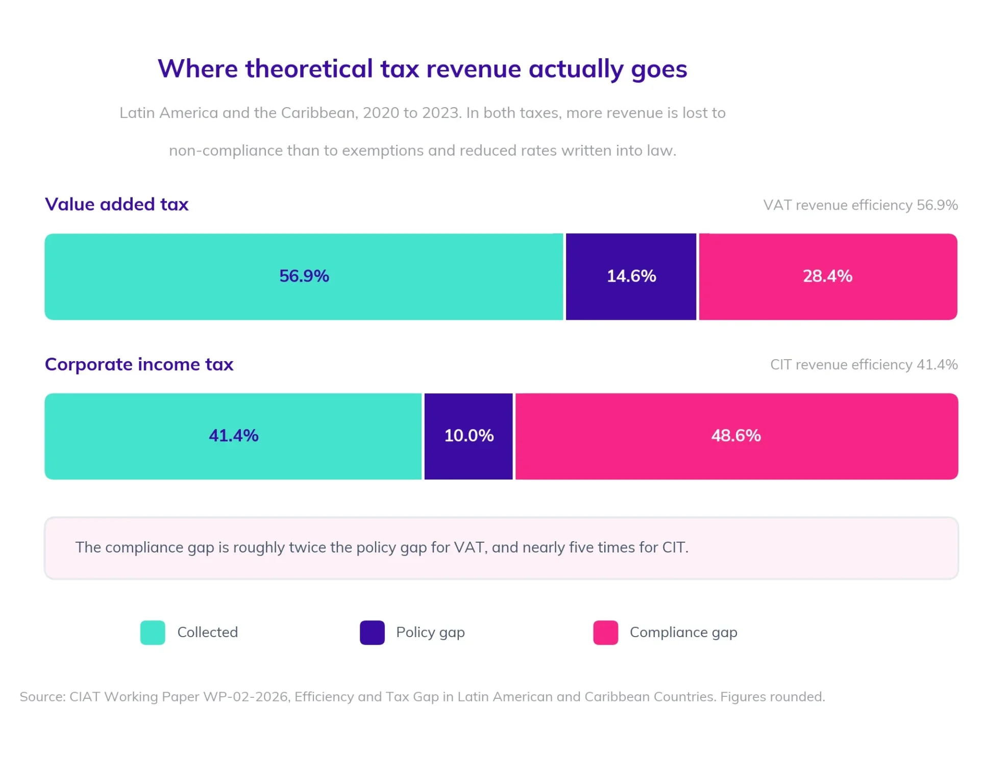 VAT and corporate income tax revenue efficiency in Latin America and the Caribbean, 2020 to 2023, showing the compliance gap larger than the policy gap in both taxes